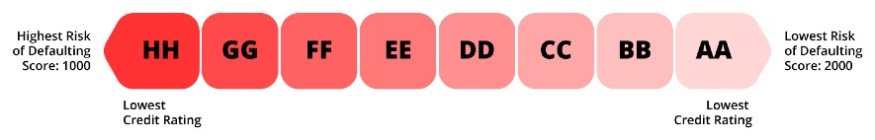 Credit ratings Singapore