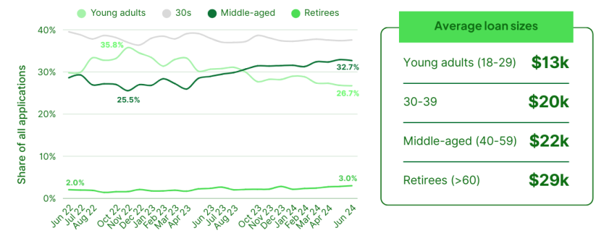 Share of loan applications by age group
