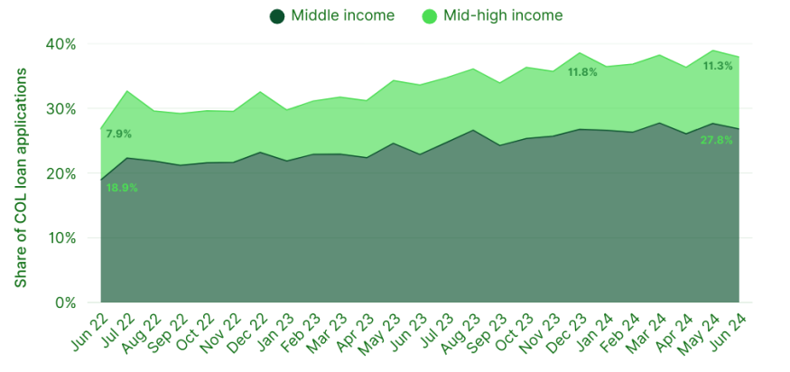 COL borrowing by income