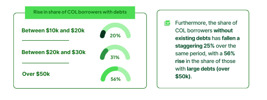 Rise in share of COL borrowers with debts