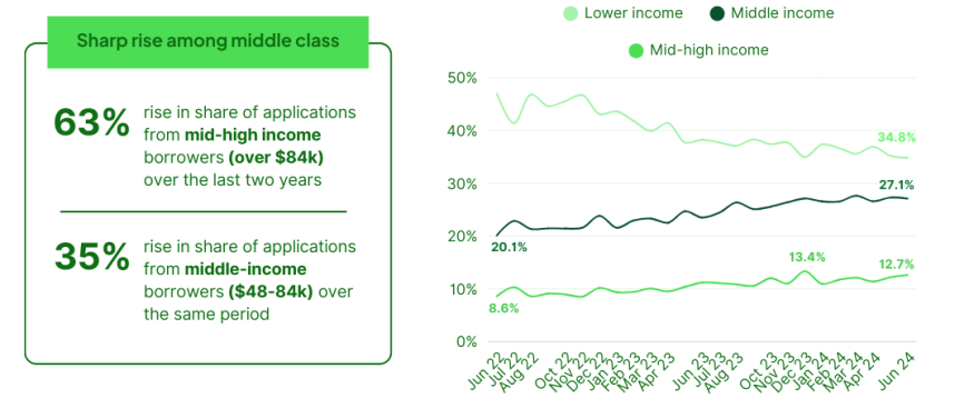 Share of applications across income groups