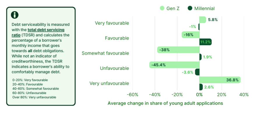 Average change in debt serviceability