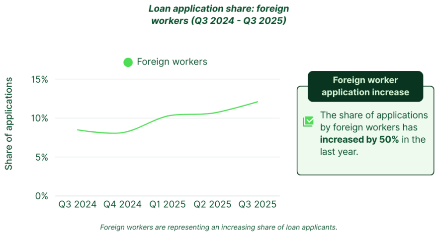 Rising share of foreign workforce borrowers