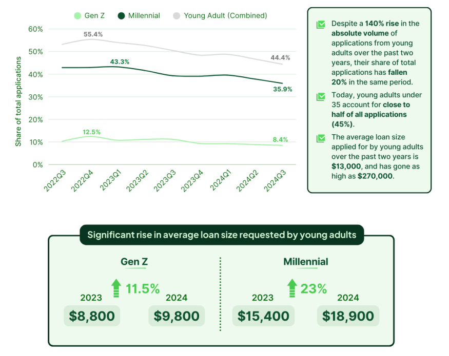 Share of loan applications from young adults