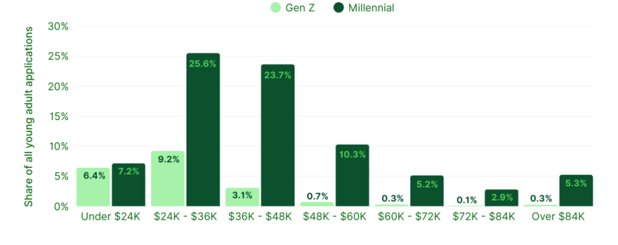 Average share of applications by income