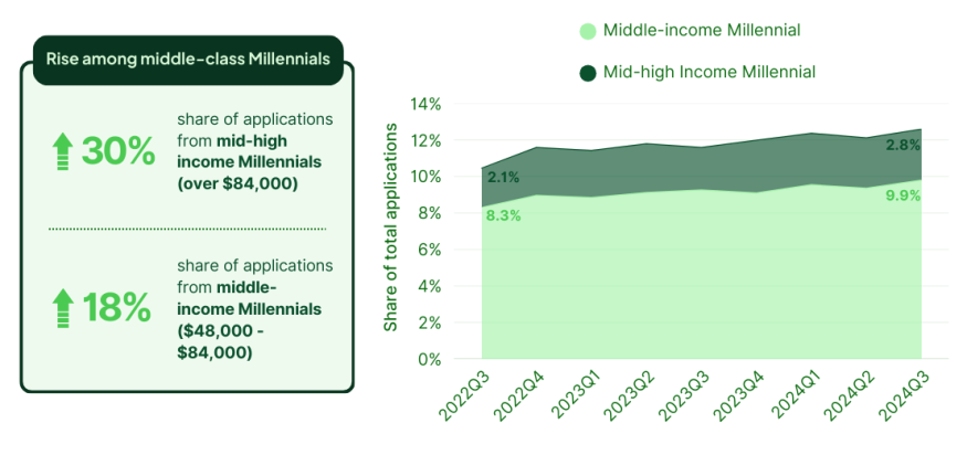 Change in share of applications