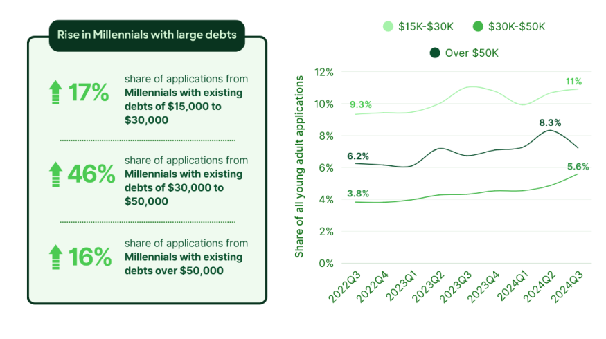 Millennials with existing debts