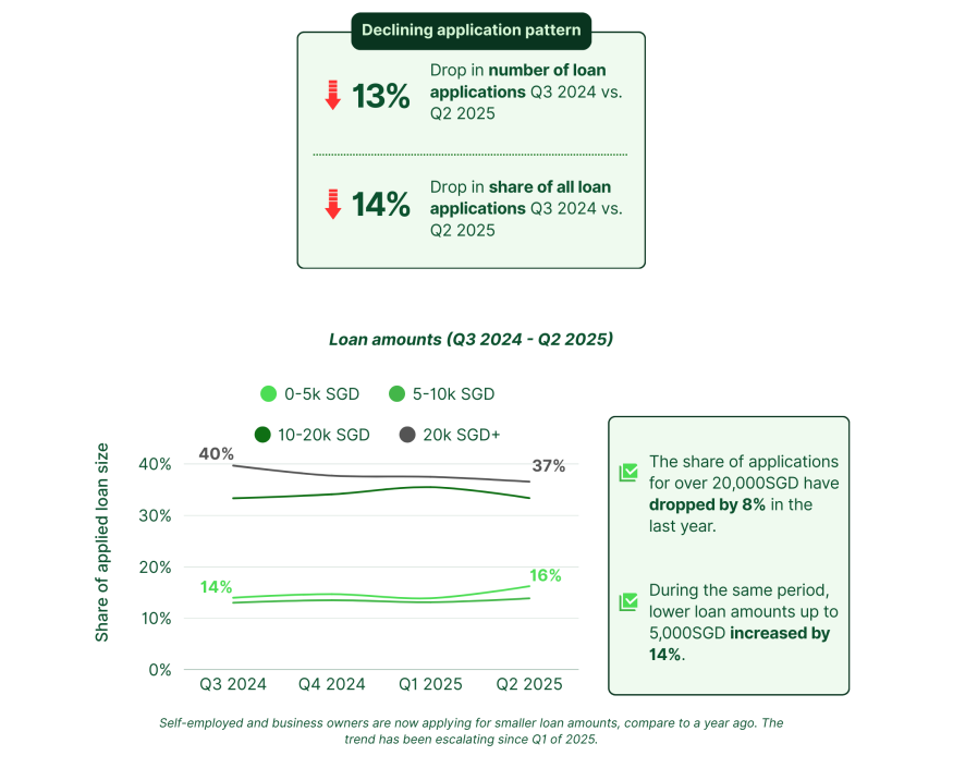 Self-employed and business owners: Overall application trends