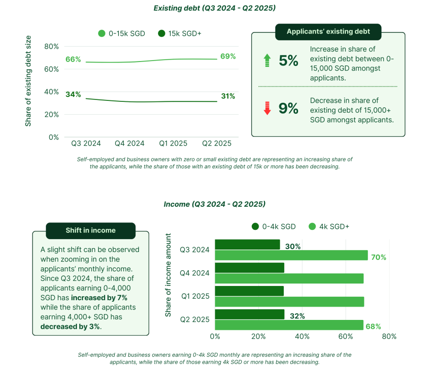 Existing debt & income