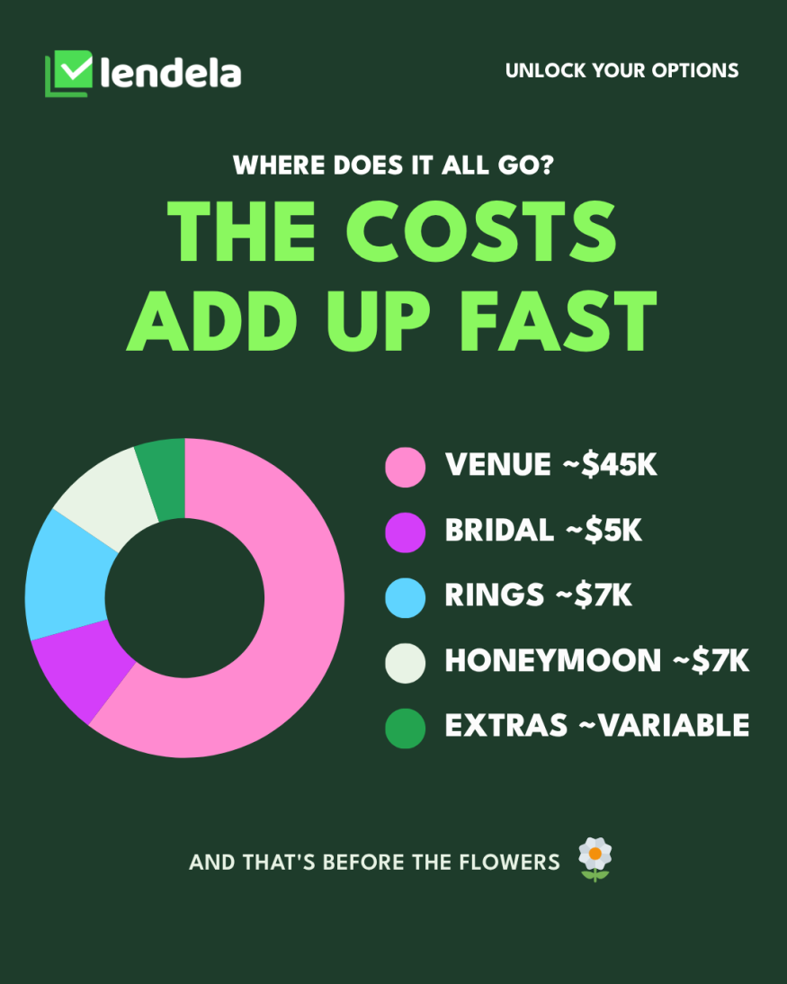Average wedding costs can easily exceed $60,000 or more