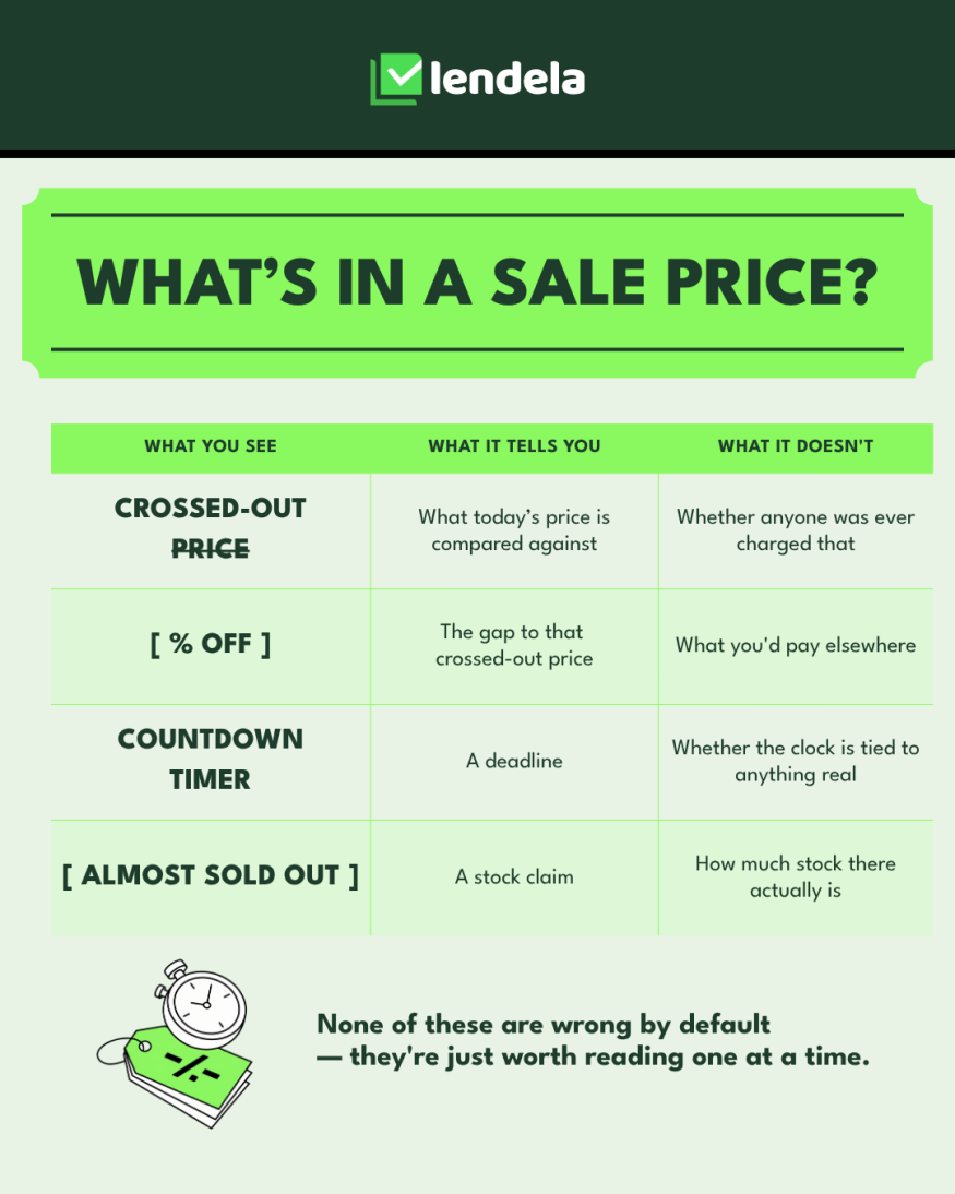 What's in a sale price: the crossed-out price shows what today's price is compared against but not whether anyone was ever charged that; the percentage off shows the gap to that price but not what you'd pay elsewhere; a countdown timer shows a deadline but not whether the clock is tied to anything real; an almost sold out label is a stock claim that doesn't show how much stock there is.