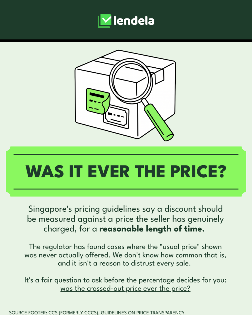 Was it ever the price? Singapore's pricing guidelines say a discount should be measured against a price the seller has genuinely charged for a reasonable length of time, and the regulator has found cases where the usual price shown was never actually offered.