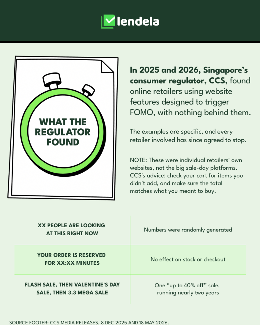 What the regulator found: Singapore's consumer regulator, CCS, found online retailers using visitor counts that were randomly generated, a reserved timer with no effect on stock or checkout, and a flash sale that ran for nearly two years. These were individual retailers' own websites, not the big sale-day platforms.