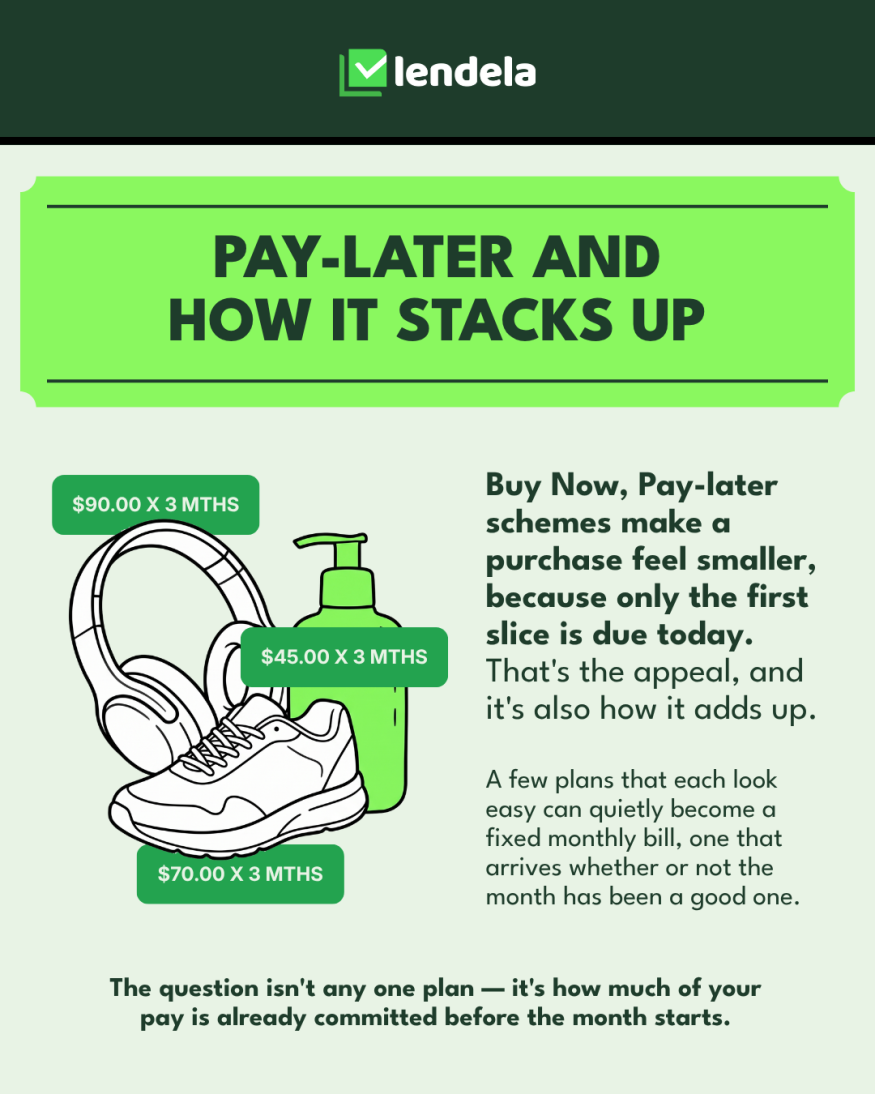 Pay-later and how it stacks up: three purchases paid in three monthly payments of $90, $70 and $45 add up to $205 a month. Only the first slice is due on the day, which makes each purchase feel smaller.