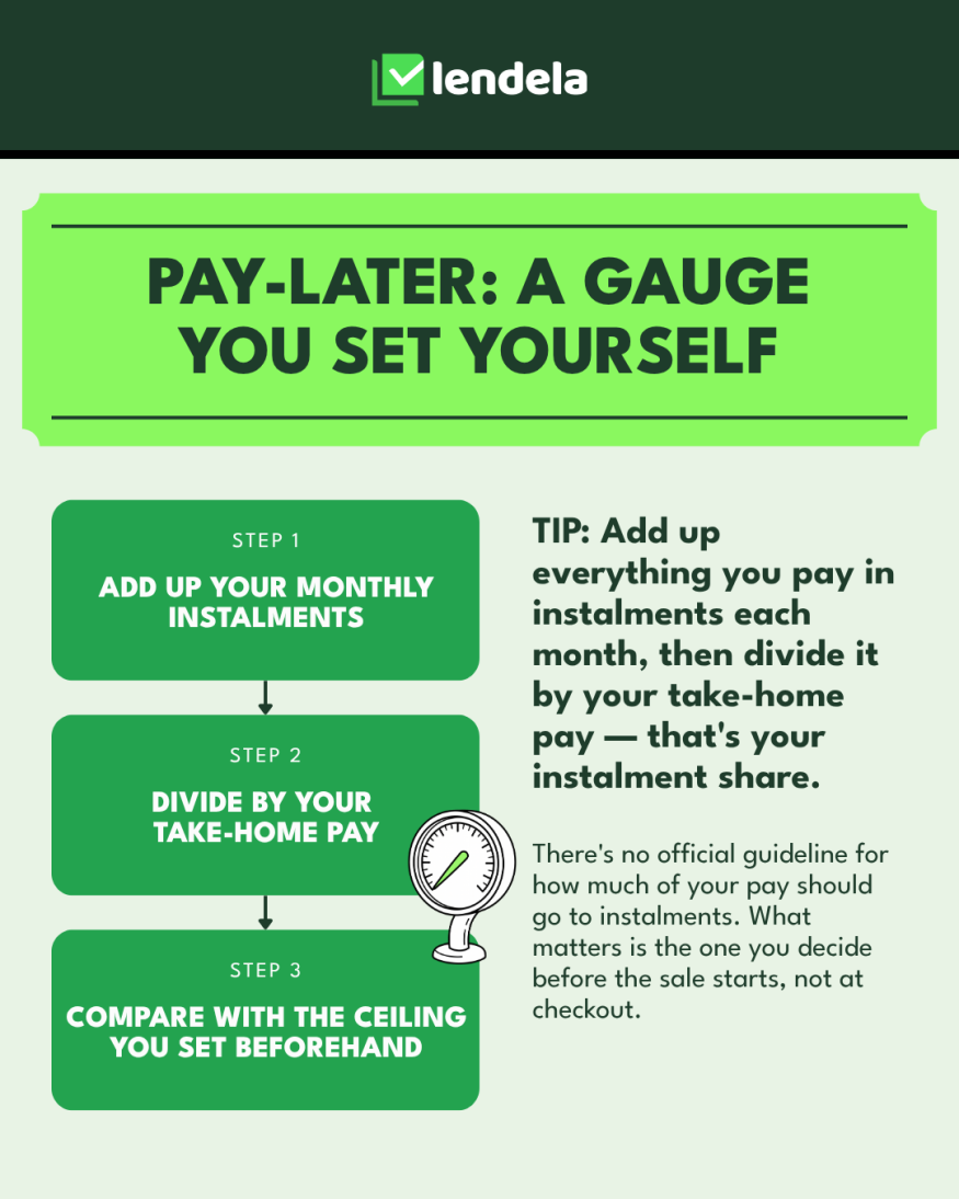 Pay-later: a gauge you set yourself. Step 1, add up your monthly instalments. Step 2, divide by your take-home pay. Step 3, compare with the ceiling you set beforehand. There's no official guideline for how much of your pay should go to instalments.