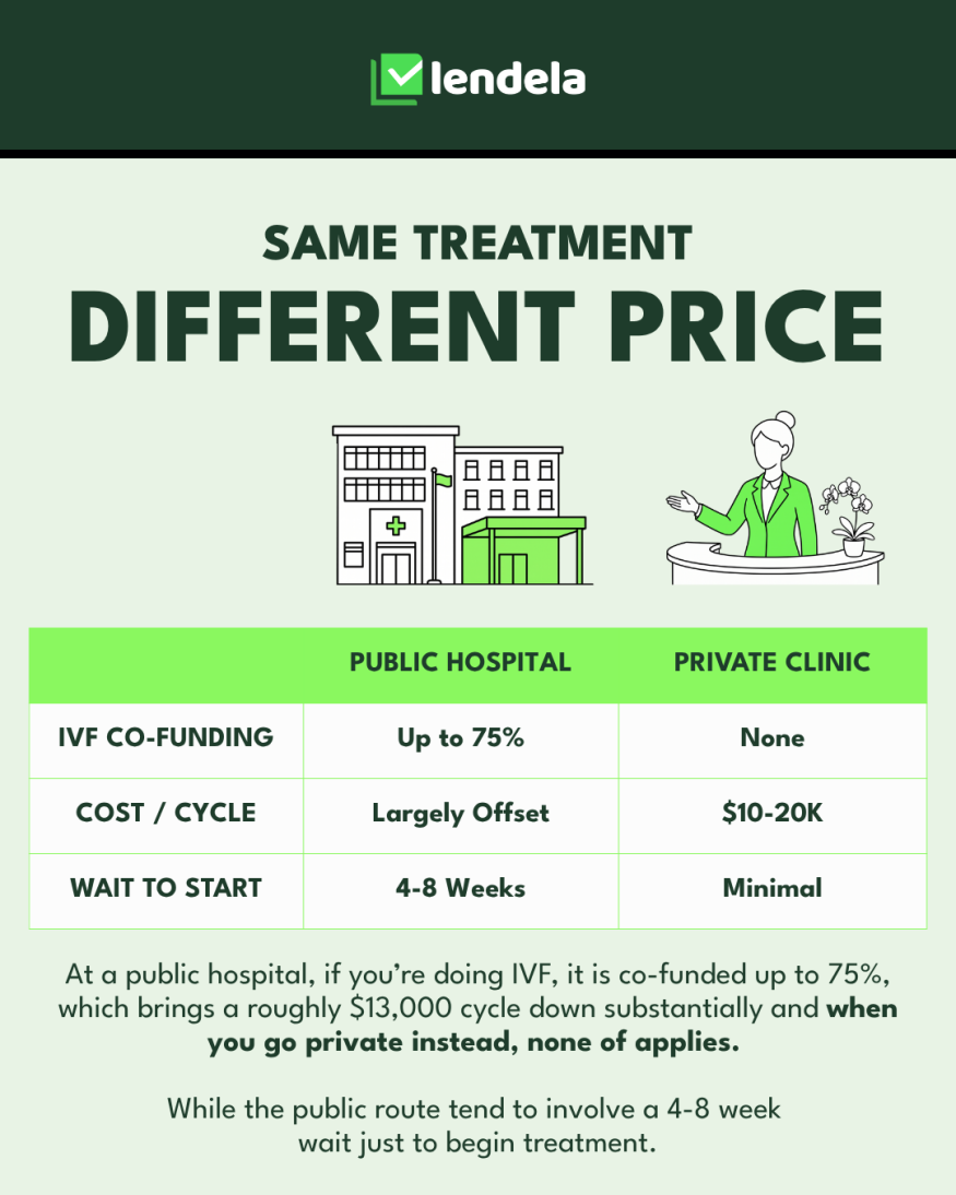 Fertility treatment cost comparison in Singapore: public hospital IVF co-funded up to 75% with a 4 to 8 week wait, versus private clinics at $10,000 to $20,000 per cycle with no government co-funding.