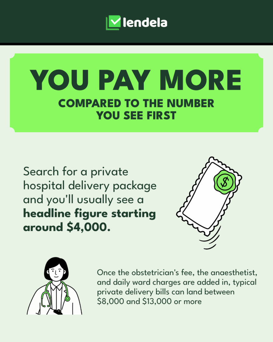 Private hospital delivery packages advertised from around $4,000 typically bill $8,000 to $13,000 or more once the obstetrician's fee, anaesthetist and ward charges are added.
