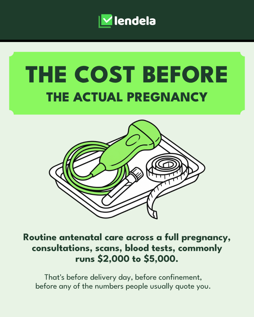 Antenatal care costs in Singapore commonly run $2,000 to $5,000 across a full pregnancy, before delivery day, confinement, or any of the costs people are usually warned about.