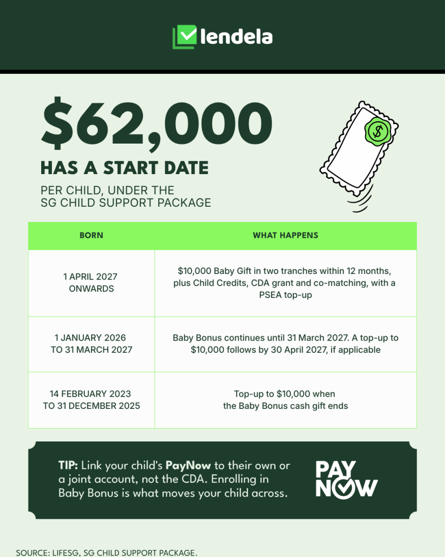 $62,000 per child has a start date under the SG Child Support Package. Babies born from 1 April 2027 get a $10,000 Baby Gift plus Child Credits, CDA grant and co-matching, and a PSEA top-up. Babies born from 1 January 2026 to 31 March 2027 stay on Baby Bonus until 31 March 2027, with a top-up to $10,000 by 30 April 2027 if applicable. Babies born from 14 February 2023 to 31 December 2025 get a top-up to $10,000 when the Baby Bonus cash gift ends. Tip: link your child's PayNow to their own or a joint account, not the CDA.