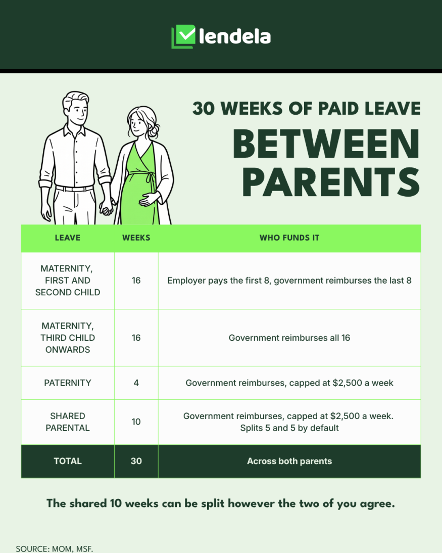 30 weeks of paid leave between parents: 16 weeks of maternity leave, where the employer pays the first 8 and the government reimburses the last 8 for a first or second child, and the government reimburses all 16 from the third child; 4 weeks of paternity leave; and 10 weeks of shared parental leave. Paternity and shared leave are reimbursed up to $2,500 a week. The shared 10 weeks can be split however the two parents agree.