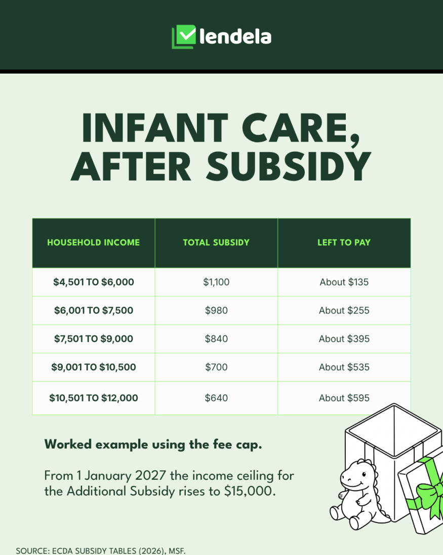 Infant care after subsidy, a worked example using the fee cap. Household income of $4,501 to $6,000 receives $1,100 in total subsidy, leaving about $135 to pay. $6,001 to $7,500 receives $980, leaving about $255. $7,501 to $9,000 receives $840, leaving about $395. $9,001 to $10,500 receives $700, leaving about $535. $10,501 to $12,000 receives $640, leaving about $595. From 1 January 2027 the income ceiling for the Additional Subsidy rises to $15,000.