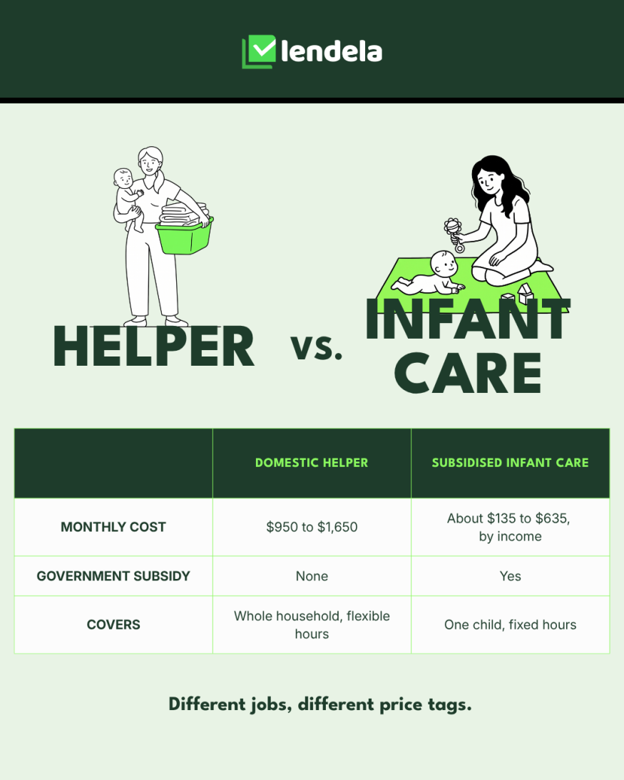 Helper versus infant care. A domestic helper costs $950 to $1,650 a month with no government subsidy and covers the whole household with flexible hours. Subsidised infant care costs about $135 to $635 a month depending on income, with a government subsidy, and covers one child during fixed hours. Different jobs, different price tags.
