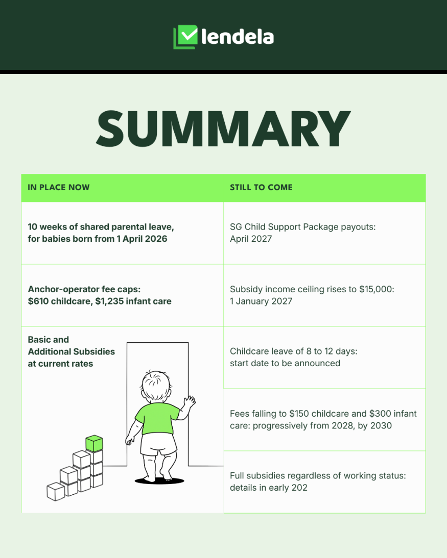 Summary of what is in place now and what is still to come. In place now: 10 weeks of shared parental leave for babies born from 1 April 2026; anchor-operator fee caps of $610 for childcare and $1,235 for infant care; Basic and Additional Subsidies at current rates. Still to come: SG Child Support Package payouts in April 2027; the subsidy income ceiling rising to $15,000 on 1 January 2027; childcare leave of 8 to 12 days with the start date to be announced; fees falling to $150 for childcare and $300 for infant care progressively from 2028 and by 2030; and full subsidies regardless of working status, with details in early 2027.
