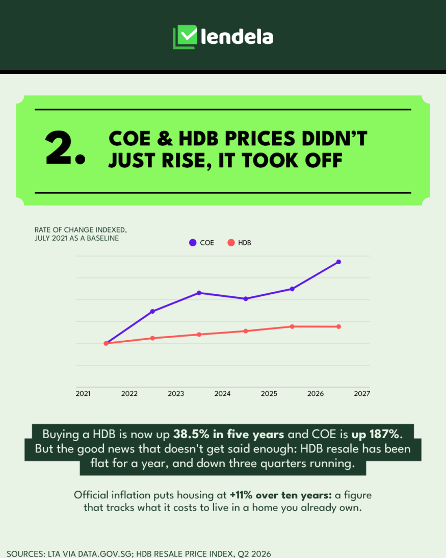 Chart indexing HDB resale prices and COE premiums from July 2021 to 2026, showing HDB up 38.5% and COE up 187% over five years.
