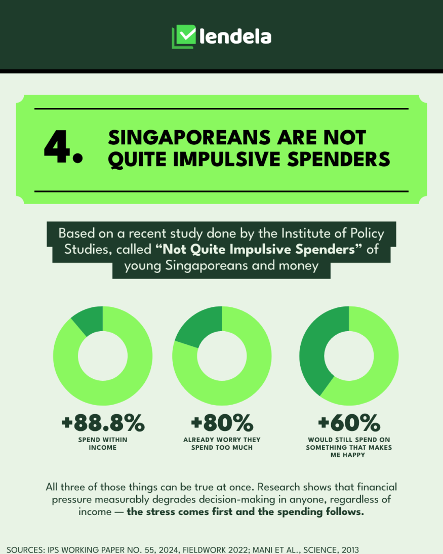 Institute of Policy Studies findings on young Singaporeans and money: 88.8% spend within their income, 80% worry they spend too much, 60% would still spend on something that makes them happy.