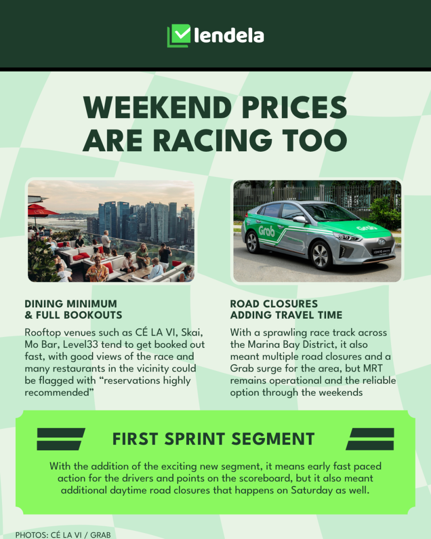 What gets more expensive during Singapore F1 weekend: rooftop dining minimums and bookouts at venues like C&Eacute; LA VI and Level33, road closures and Grab surge across Marina Bay, and additional Saturday closures from the 2026 Sprint weekend.