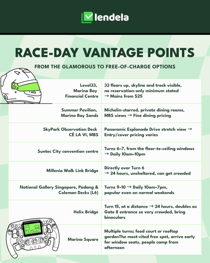 Race-day vantage points in Singapore from paid to free: Level33 with mains from $25, Summer Pavilion and the MBS SkyPark, free spots including Suntec City, Millenia Walk Link Bridge, National Gallery Singapore and Marina Square.
