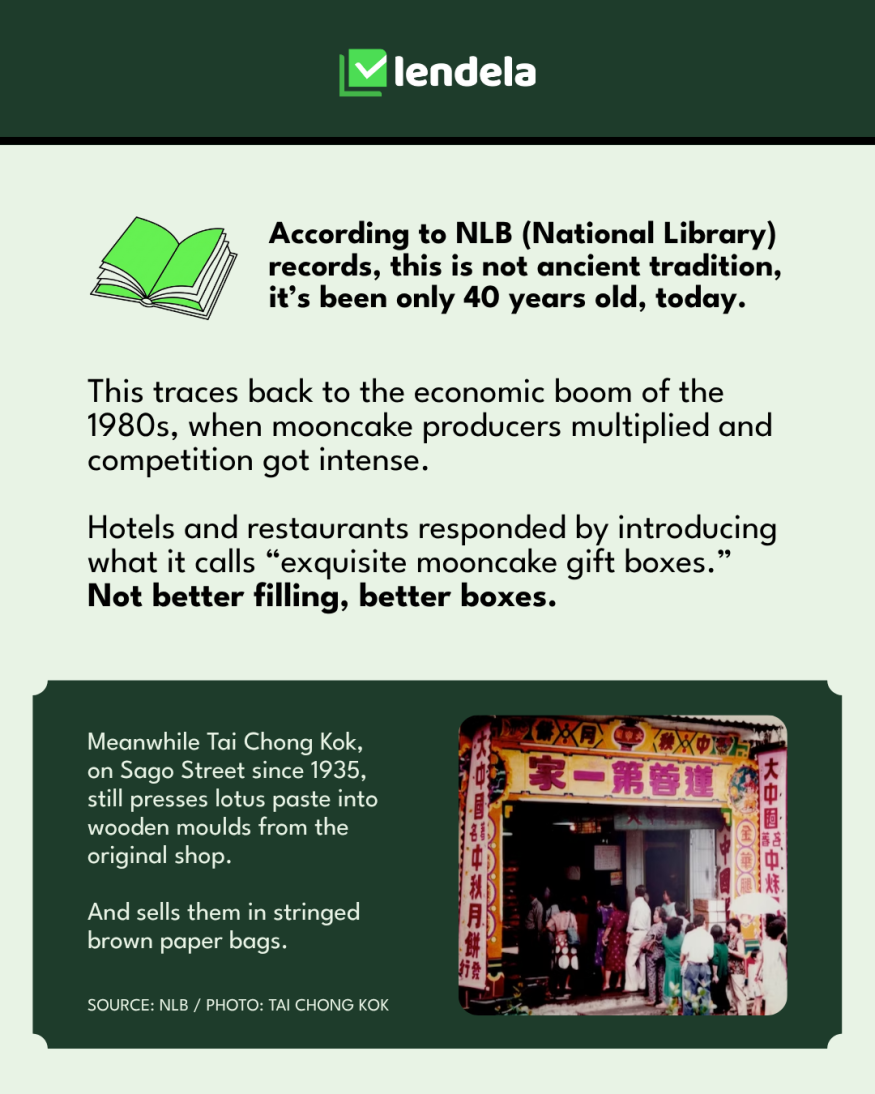 National Library Board records trace the elaborate mooncake gift box to the 1980s economic boom, roughly forty years ago, alongside Tai Chong Kok on Sago Street which has used wooden moulds since 1935.