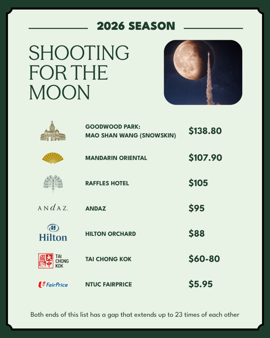 Singapore mooncake prices for the 2026 season: Goodwood Park $138.80, Mandarin Oriental $107.90, Raffles Hotel $105, Andaz $95, Hilton Orchard $88, Tai Chong Kok $60 to $80, NTUC FairPrice $5.95.