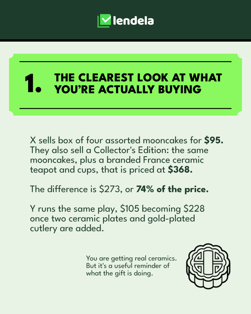 A hotel box of four mooncakes at $95 becomes $368 as a collector's edition with a ceramic teapot and cups, a difference of $273 or 74% of the price.