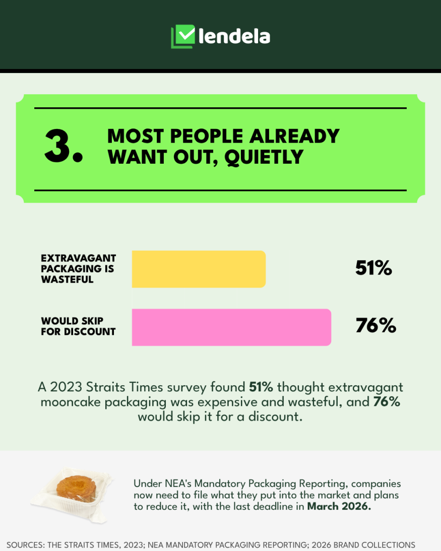 A 2023 Straits Times survey found 51% of respondents thought extravagant mooncake packaging was expensive and wasteful, and 76% would skip it for a discount.