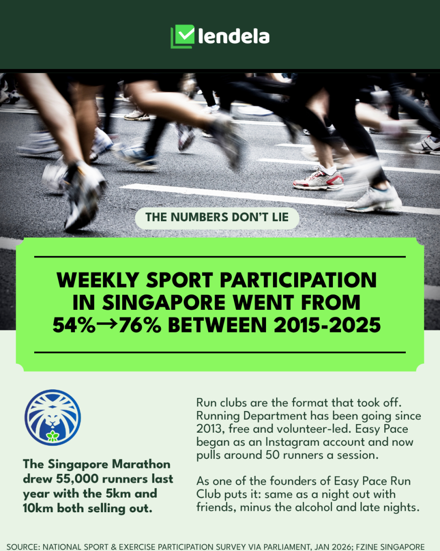 Weekly sport participation in Singapore rose from 54% to 76% between 2015 and 2025, with the Singapore Marathon drawing 55,000 runners and free volunteer-led clubs including Running Department and Easy Pace driving the growth.