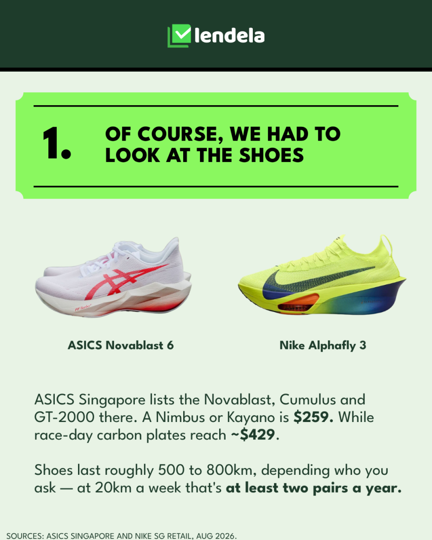 Running shoe prices at Singapore retail in August 2026: ASICS Nimbus or Kayano $259, race-day carbon plates around $429, with shoes lasting 500 to 800km or at least two pairs a year at 20km per week.