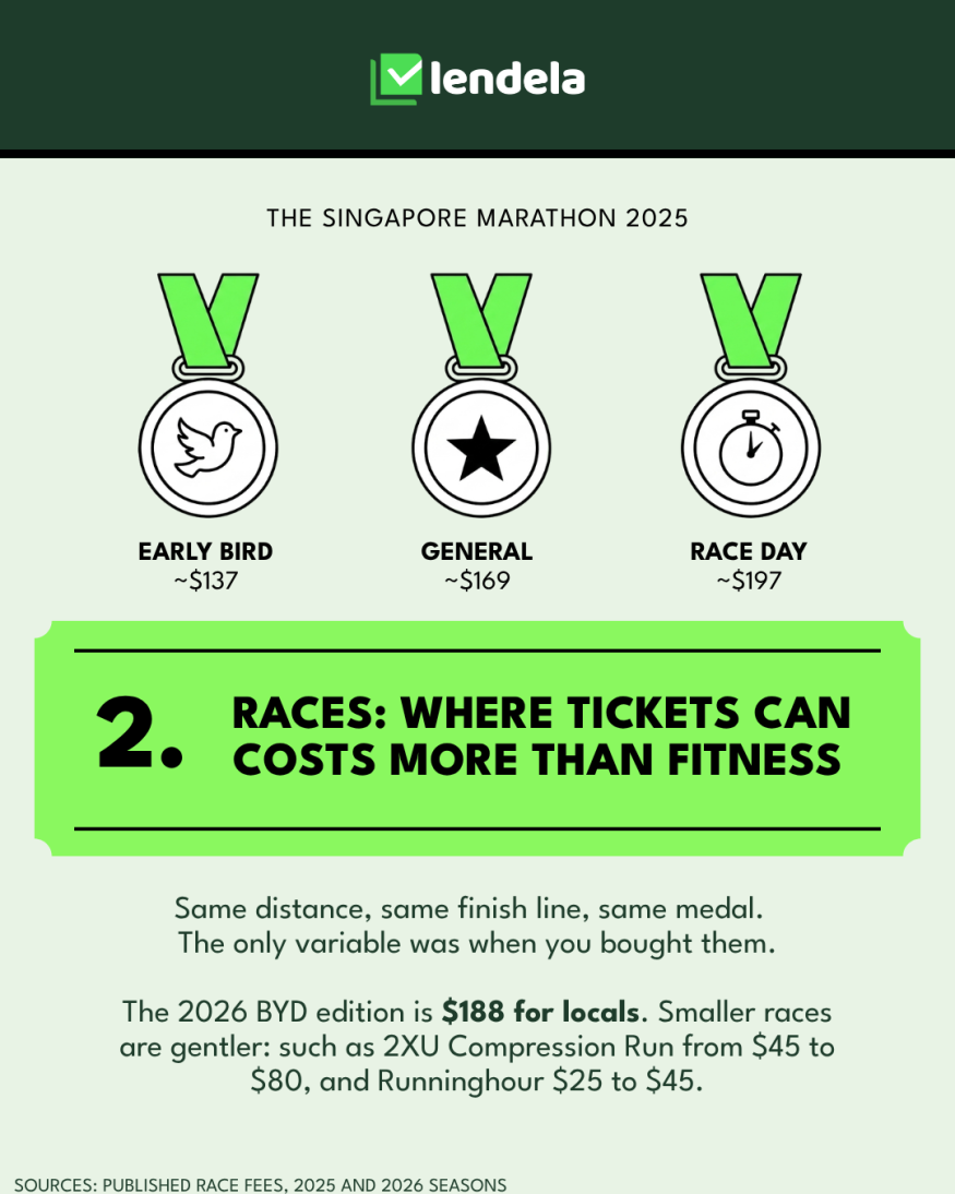 Singapore Marathon 2025 entry fees by registration window: early bird about $137, general about $169, race day about $197, with smaller races from $25 to $80.