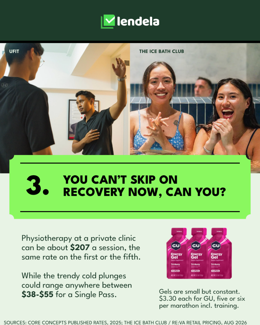Running recovery costs in Singapore: physiotherapy around $207 a session, cold plunge single passes $38 to $55, and GU energy gels at $3.30 each.