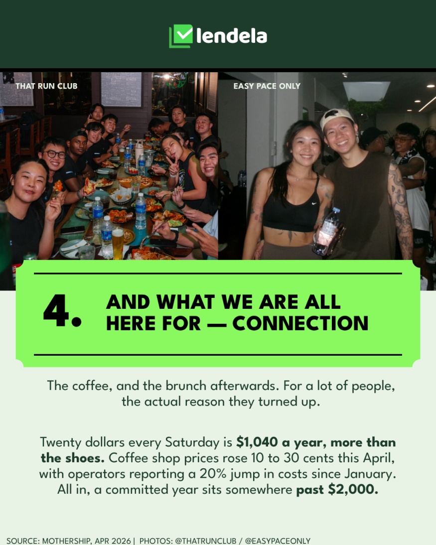 Twenty dollars of coffee and brunch every Saturday adds up to $1,040 a year, more than the cost of running shoes, with coffee shop prices up 10 to 30 cents in April 2026.