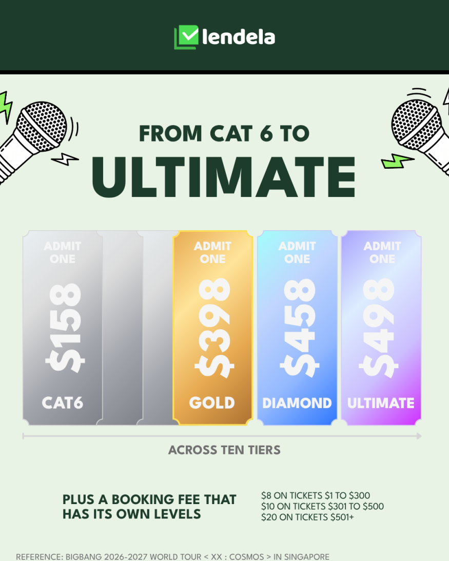 BIGBANG XX: COSMOS Singapore ticket prices across ten tiers, from $158 Cat 6 to $498 Ultimate, with a booking fee scaling from $8 to $20 depending on ticket price.