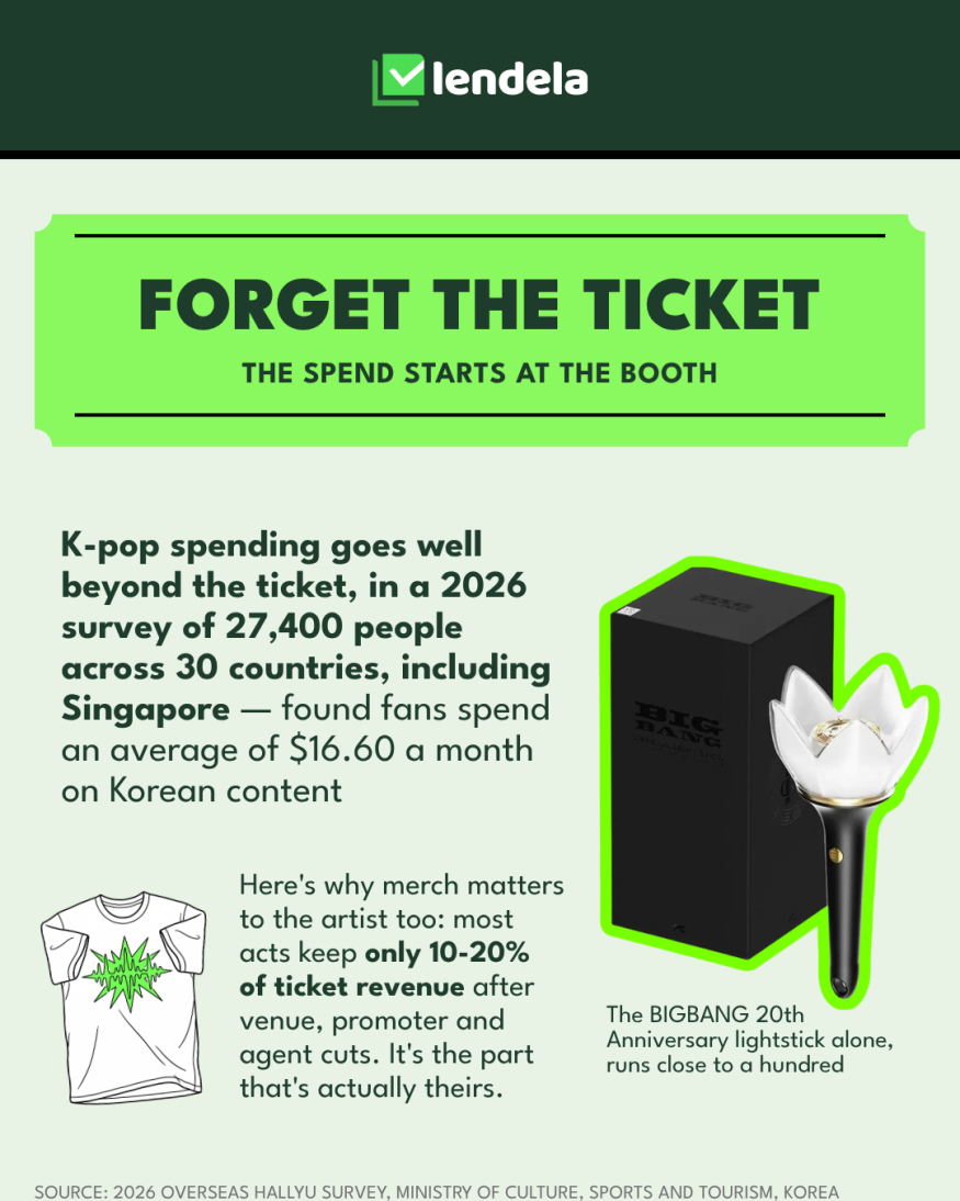 K-pop fan spending beyond the ticket: a 2026 Hallyu survey found fans spend an average of $16.60 a month on Korean content, while artists keep only 10 to 20% of ticket revenue after cuts, making merch like the BIGBANG anniversary lightstick a larger share of real spending.