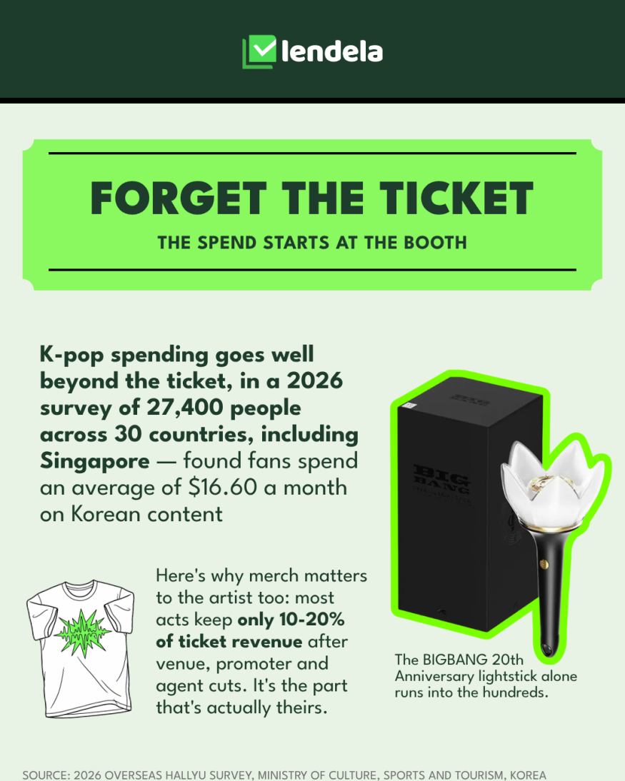 K-pop fan spending beyond the ticket: a 2026 Hallyu survey found fans spend an average of $16.60 a month on Korean content, while artists keep only 10 to 20% of ticket revenue after cuts, making merch like the BIGBANG anniversary lightstick a larger share of real spending.