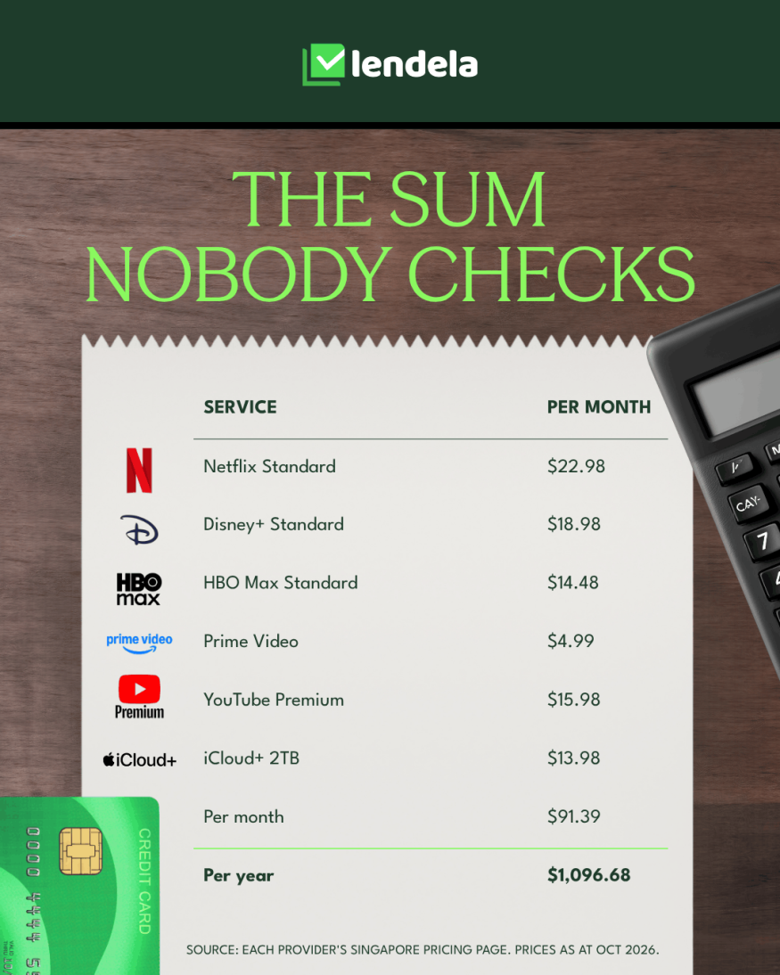 A receipt of one example subscription stack in Singapore: Netflix Standard $22.98, Disney+ Standard $18.98, HBO Max Standard $14.48, Prime Video $4.99, YouTube Premium $15.98 and iCloud+ 2TB $13.98 a month, totalling $91.39 a month and $1,096.68 a year.