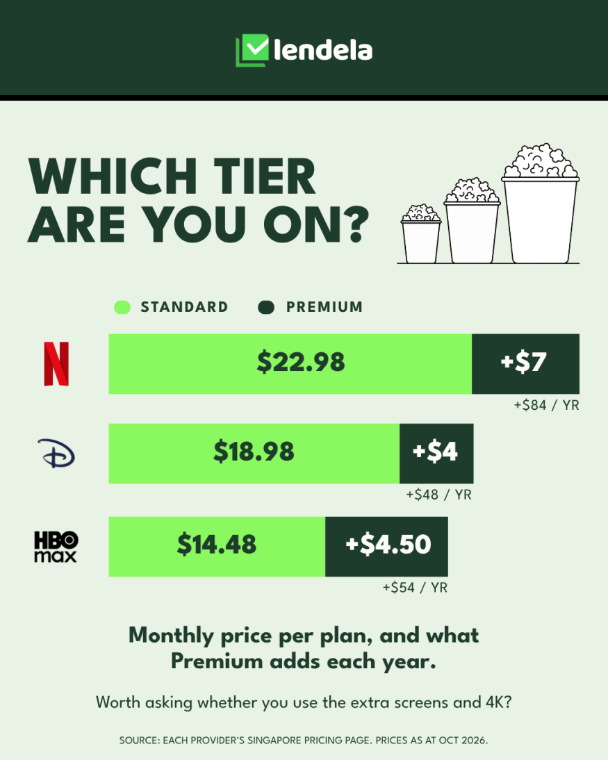 A bar chart of Standard monthly prices with the step up to Premium and its yearly cost: Netflix $22.98 plus $7 a month, or $84 a year; Disney+ $18.98 plus $4, or $48 a year; HBO Max $14.48 plus $4.50, or $54 a year.