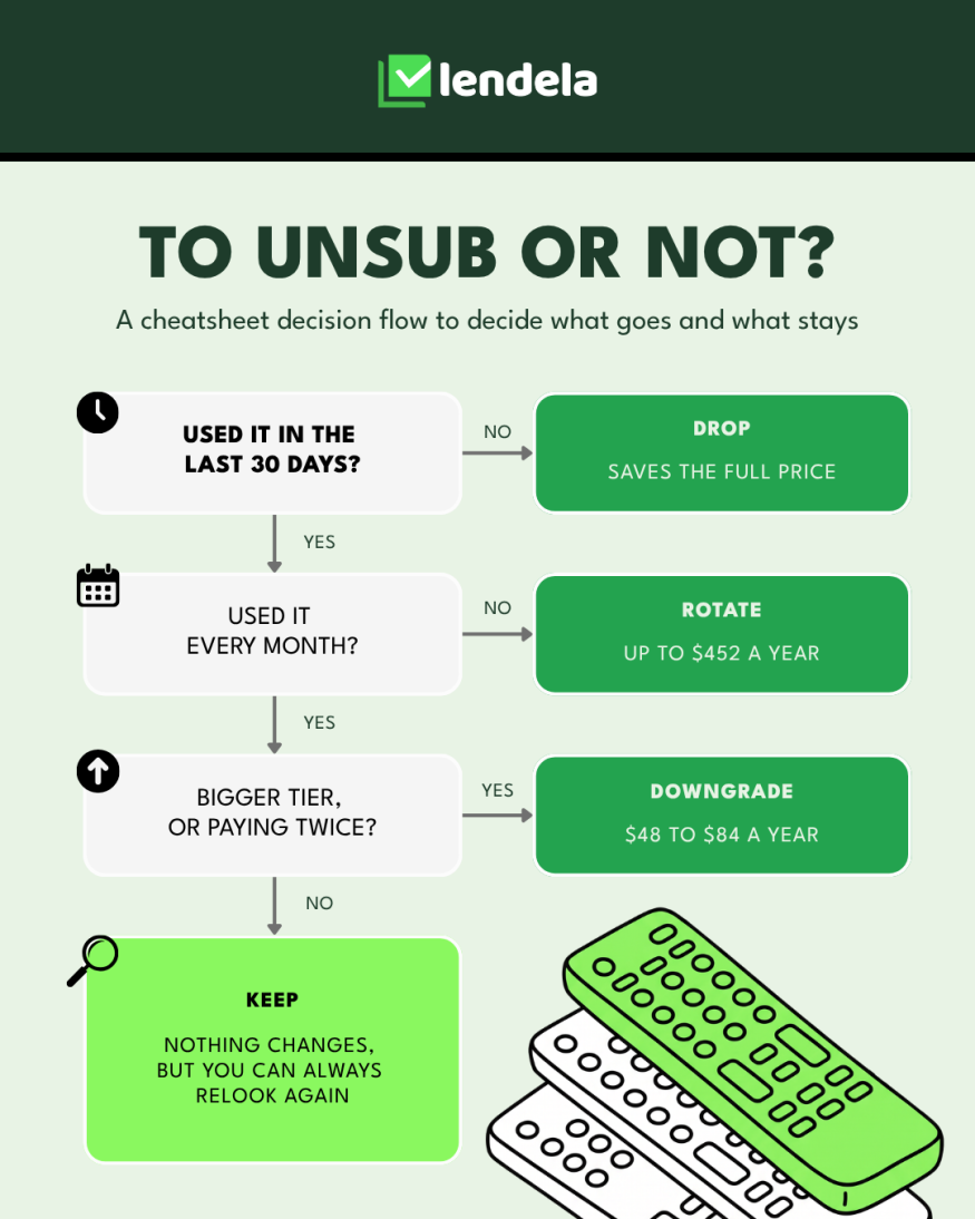 A decision flow for each subscription. Used it in the last 30 days? If no, drop it and save the full price. If yes, used it every month? If no, rotate and save up to $452 a year. If yes, on a bigger tier or paying twice? If yes, downgrade and save $48 to $84 a year. Otherwise, keep it.