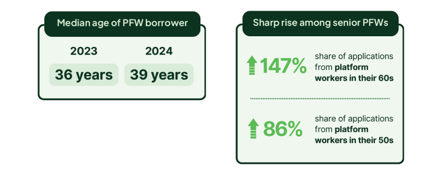 Trend of applications from platform workers by age