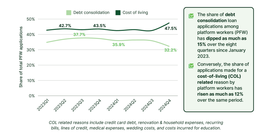 Share of loan applications by loan purpose