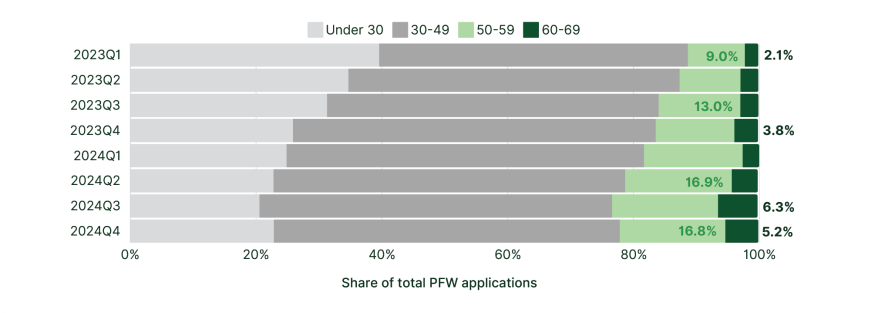 Share of applications from platform workers by age