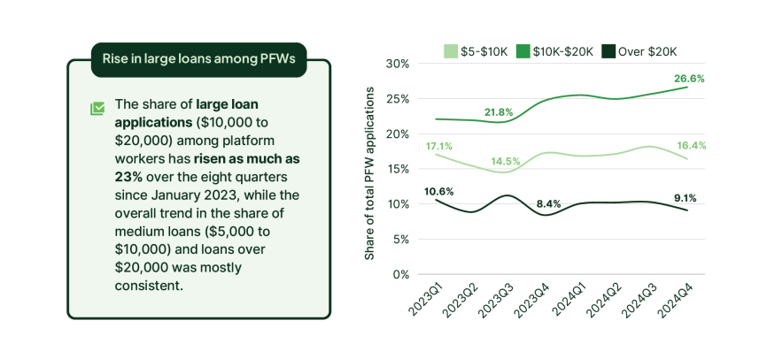 Share of applications from platform workers by loan size